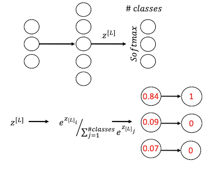 Softmax Architecture