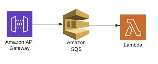 SQS Architecture